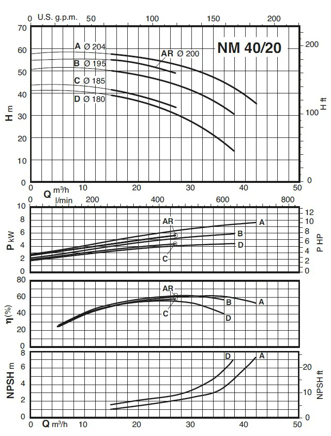 Рабочие характеристики насососв Calpeda NM 40/20B/A